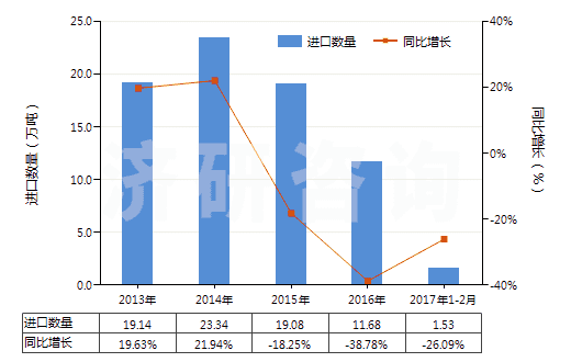 2013-2017年2月中國與碳黑或硅石混合未硫化的復(fù)合橡膠（初級形狀或板、片、帶）(HS40051000)進(jìn)口量及增速統(tǒng)計(jì)